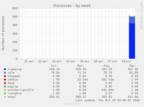 Processes