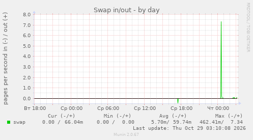 Swap in/out
