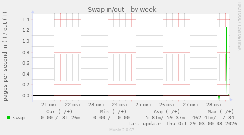 Swap in/out