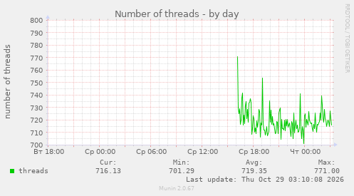 Number of threads
