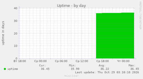 Uptime