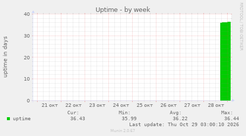 Uptime