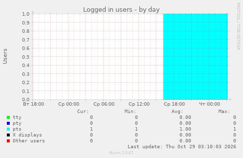 Logged in users
