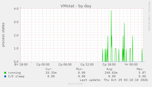 VMstat