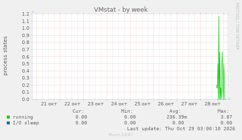 VMstat