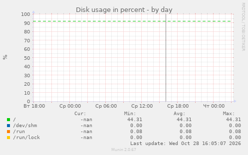 Disk usage in percent