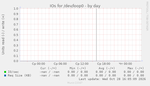 IOs for /dev/loop0