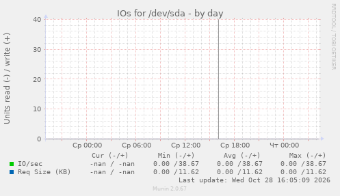 IOs for /dev/sda