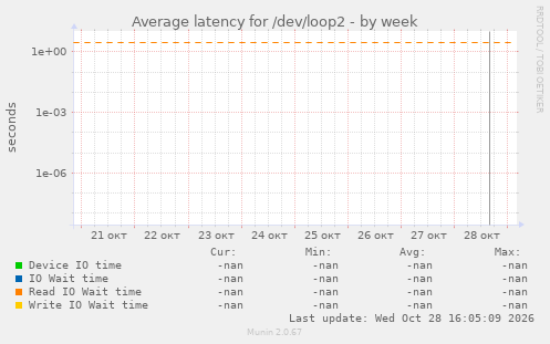 Average latency for /dev/loop2