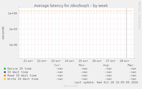 Average latency for /dev/loop5