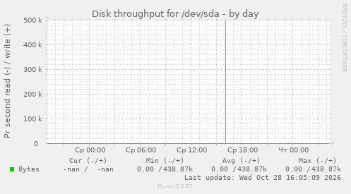 Disk throughput for /dev/sda
