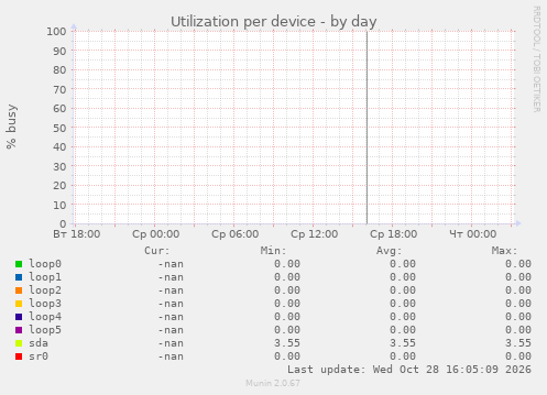 Utilization per device
