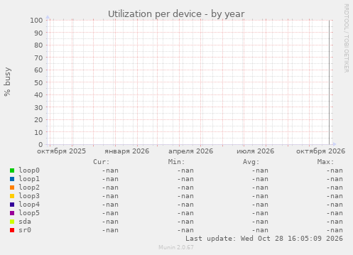 Utilization per device