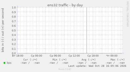 ens32 traffic