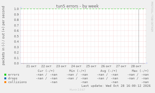 tun5 errors