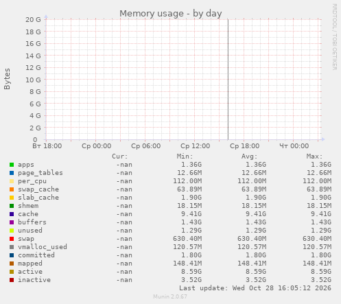 Memory usage