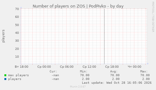 Number of players on ZOS | PodPivko