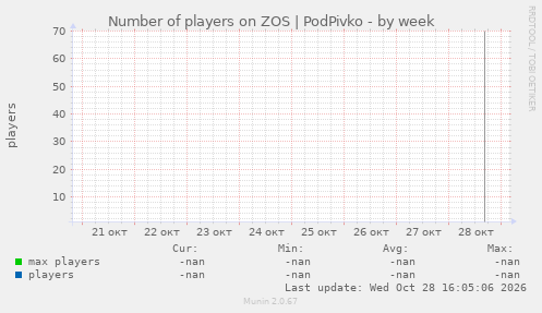 Number of players on ZOS | PodPivko