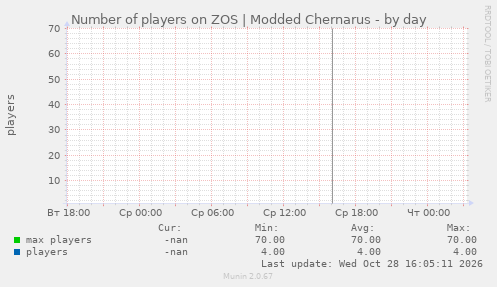 Number of players on ZOS | Modded Chernarus