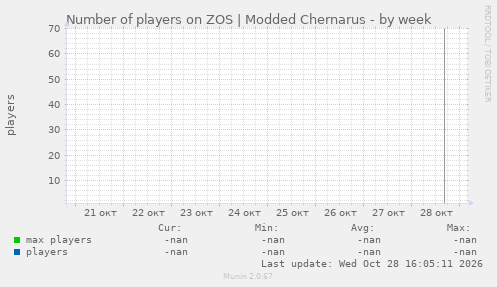 Number of players on ZOS | Modded Chernarus