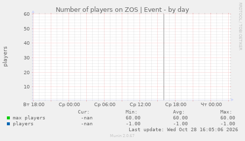 Number of players on ZOS | Event