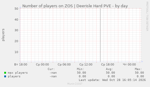 Number of players on ZOS | Deerisle Hard PVE