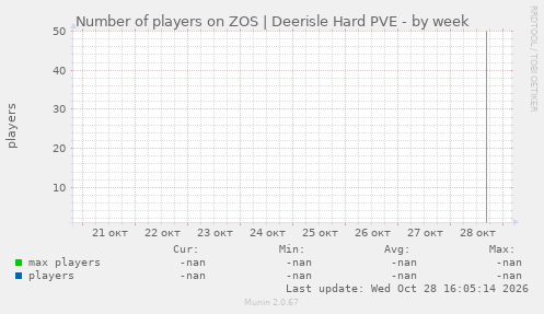 Number of players on ZOS | Deerisle Hard PVE