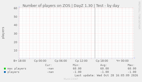 Number of players on ZOS | DayZ 1.30 | Test