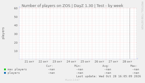 Number of players on ZOS | DayZ 1.30 | Test