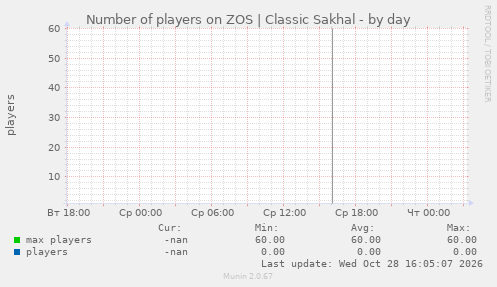 Number of players on ZOS | Classic Sakhal