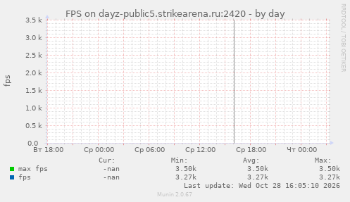 FPS on dayz-public5.strikearena.ru:2420