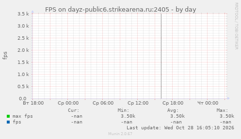 FPS on dayz-public6.strikearena.ru:2405