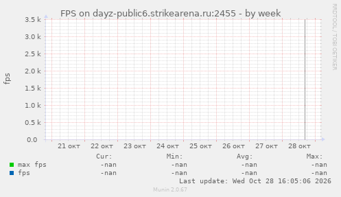 FPS on dayz-public6.strikearena.ru:2455