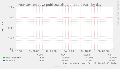 MEMORY on dayz-public6.strikearena.ru:2405