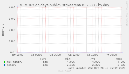 MEMORY on dayz-public5.strikearena.ru:2333