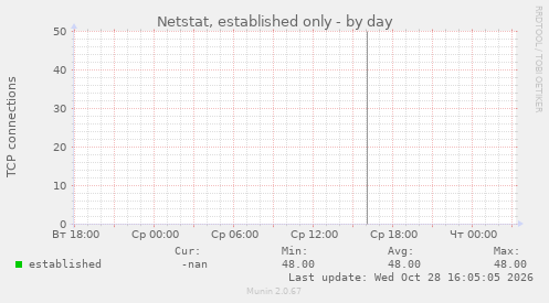 Netstat, established only