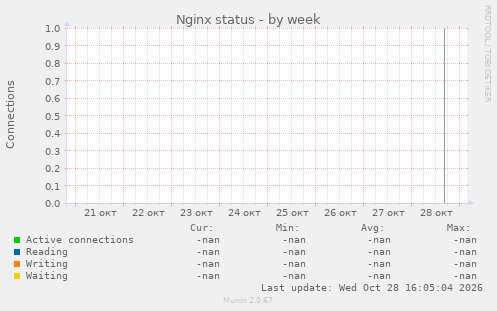 Nginx status