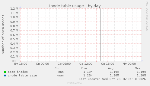 Inode table usage