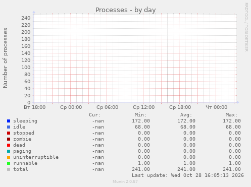Processes