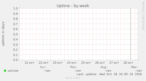 Uptime