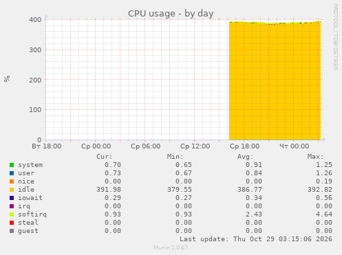 CPU usage
