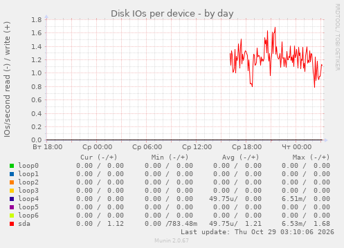 Disk IOs per device
