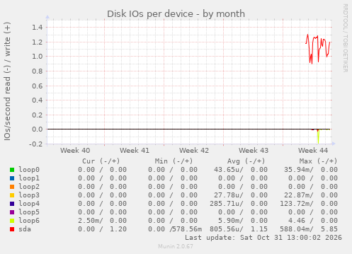 Disk IOs per device
