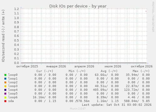 Disk IOs per device