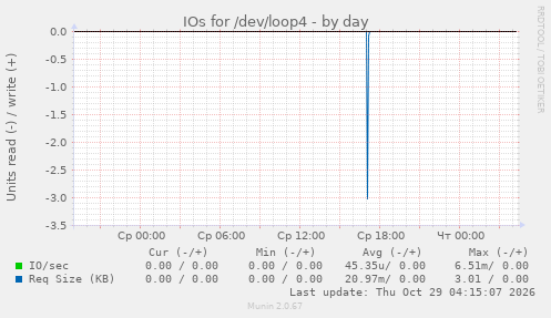 IOs for /dev/loop4