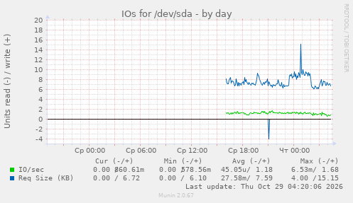 IOs for /dev/sda