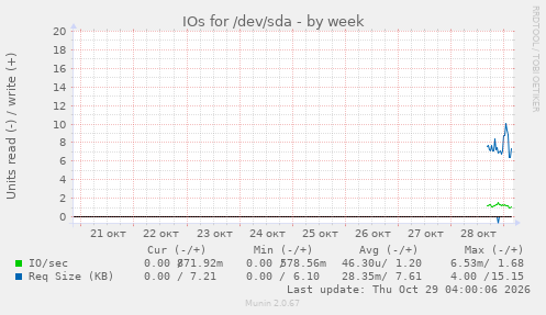 IOs for /dev/sda