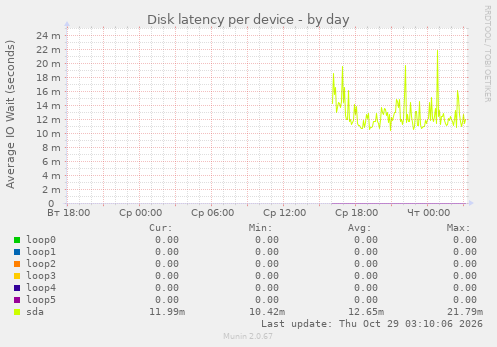 Disk latency per device
