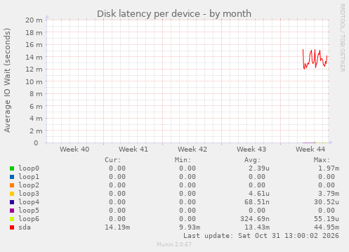 Disk latency per device