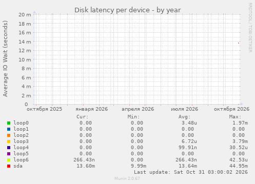 Disk latency per device